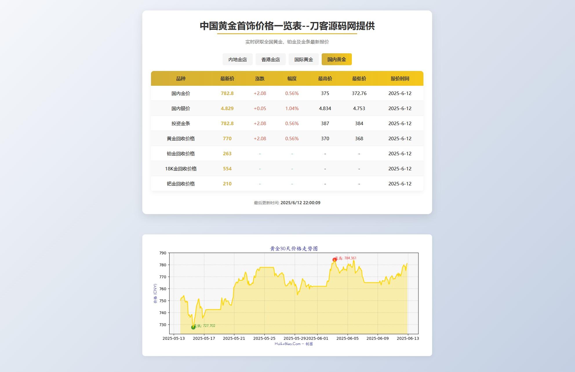黄金首饰价格查询系统源码/已对接数据接口 贵金属价格查询API源码